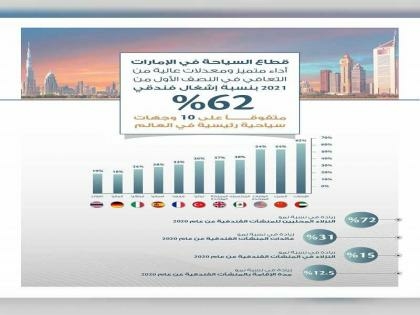 UAE Achieves 62 Hotel Occupancy Rate In H1 2021 Outperforming - Travel News, Insights & Resources.
