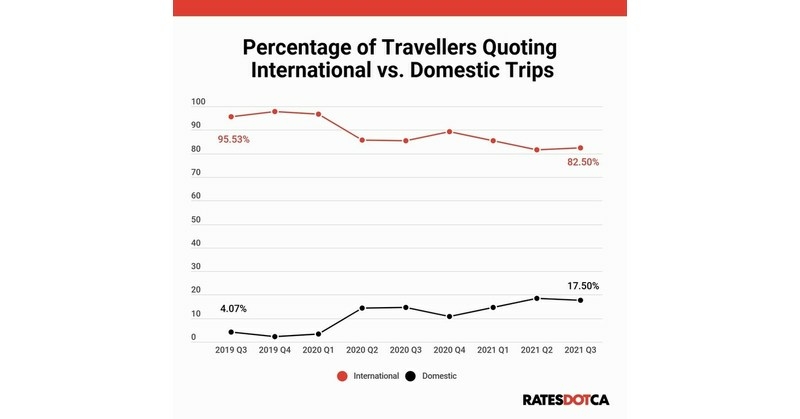 Canadian interest in travel surges 293% YOY, says RATESDOTCA report