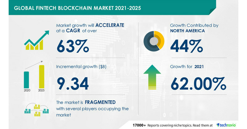Fintech Blockchain Market size to increase by USD 934 Bn - Travel News, Insights & Resources.
