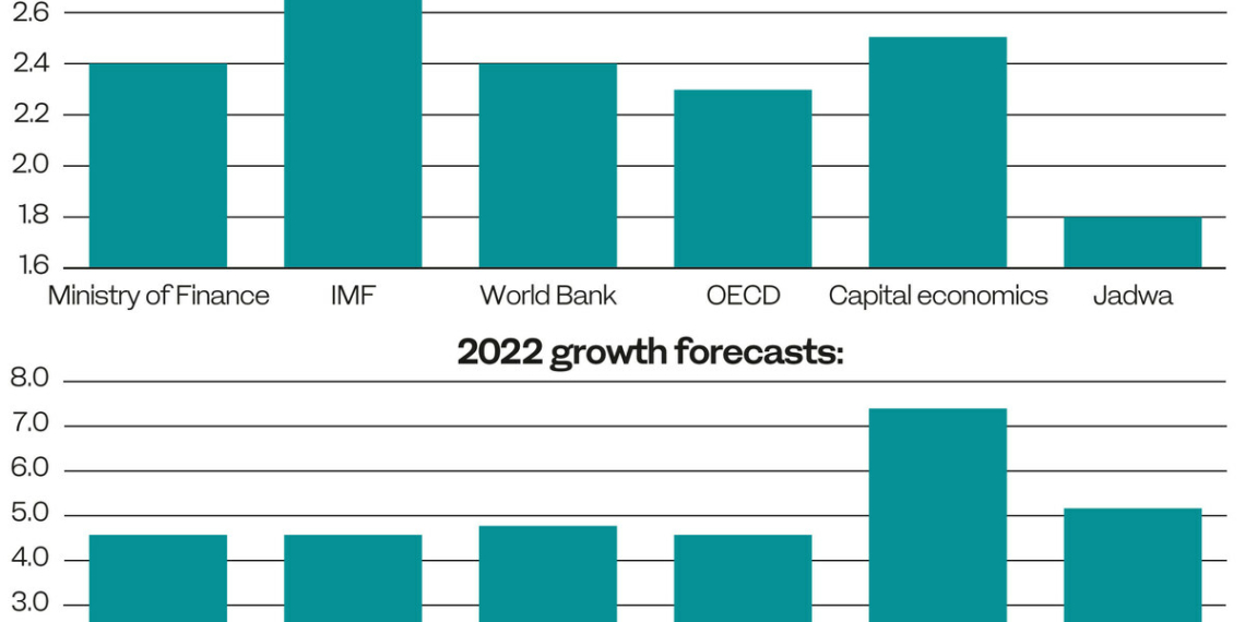 Saudi 2022 budget Local forecasters see surplus as World Bank - Travel News, Insights & Resources.