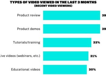 The Video Content B2B Buyers Find Most Helpful - Travel News, Insights & Resources.