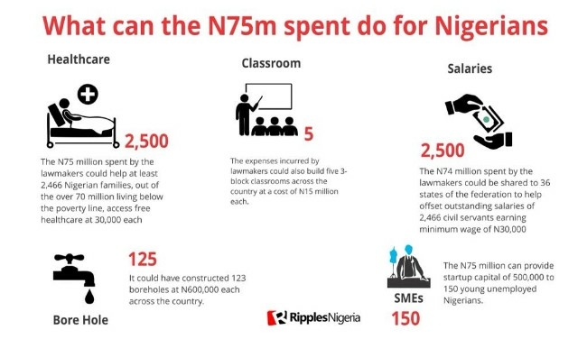 RipplesMetrics How Nigerian taxpayers funded 36 lawmakers N74m trip to - Travel News, Insights & Resources.