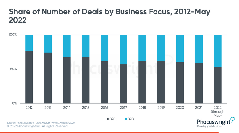 phocuswright share of number of deals by business focus 2012 may 2022 - Travel News, Insights & Resources.