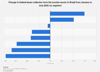Change in tourism tax collection in Brazil 2020 Statista - Travel News, Insights & Resources.