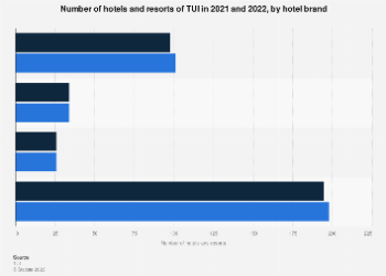 Statista TUIs 2022 Hotels and Resorts Catalog Organized by Hotel - Travel News, Insights & Resources.