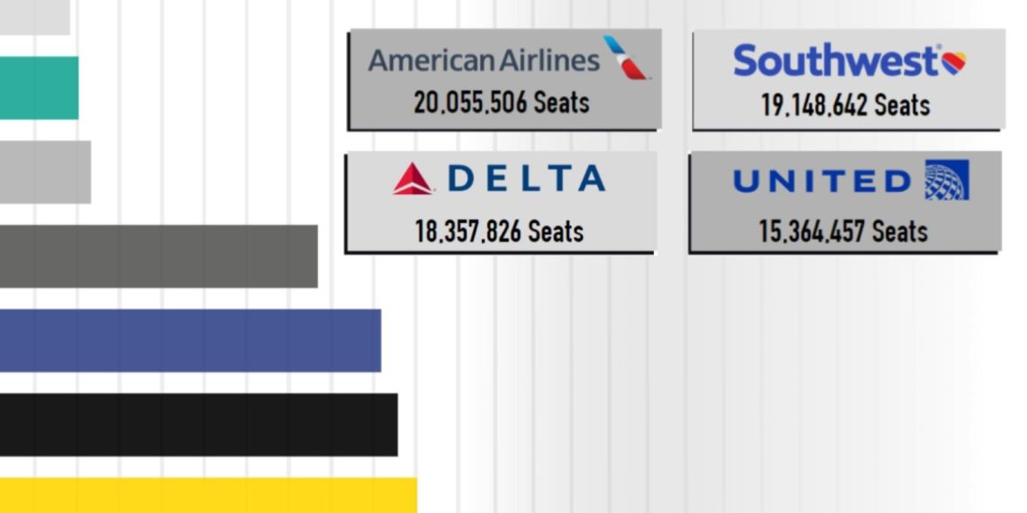 The Biggest Airlines in The US Aviation Infographics.jpgkeepProtocol - Travel News, Insights & Resources.