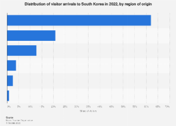 Statista Distribution of Visitors by Origin in South Korea in - Travel News, Insights & Resources.