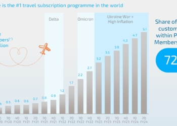 edreams odigeo subscription model 20231226053010 - Travel News, Insights & Resources.