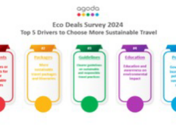 1710974889 87 of Indians care about sustainable travel says Agoda survey - Travel News, Insights & Resources.