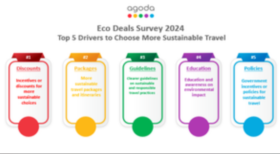 87 of Indians care about sustainable travel says Agoda survey - Travel News, Insights & Resources.