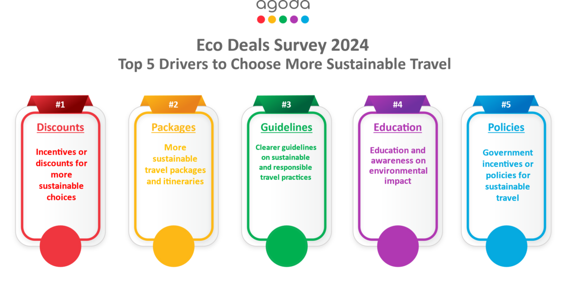 Agoda Survey 87 of Indians Care About Sustainable Travel - Travel News, Insights & Resources.