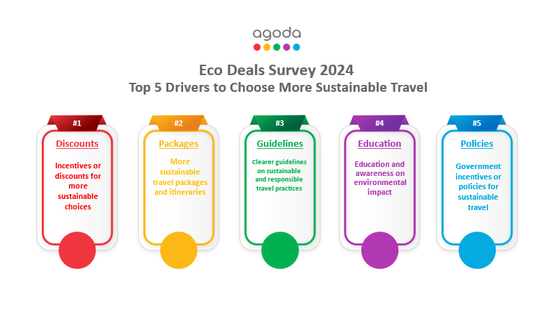 Agoda survey 87 per cent of Indians care about sustainable - Travel News, Insights & Resources.
