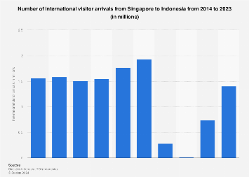 Indonesia number of international visitors from Singapore 2023 Statista - Travel News, Insights & Resources.