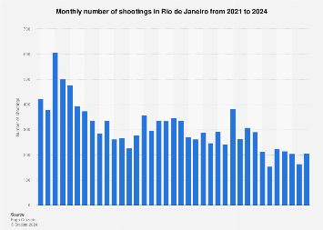 Rio de Janeiro monthly number of shootings 2024 Statista - Travel News, Insights & Resources.