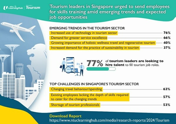 Tourism leaders in Singapore urged to send employees for skills - Travel News, Insights & Resources.