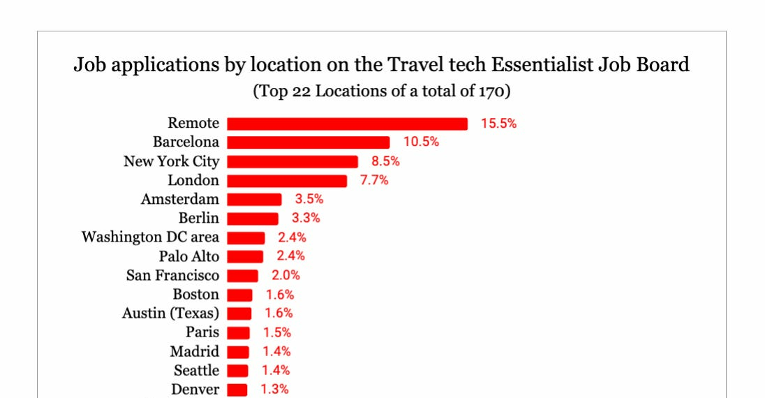 Travel Tech Essentialist 140 Horizons - Travel News, Insights & Resources.