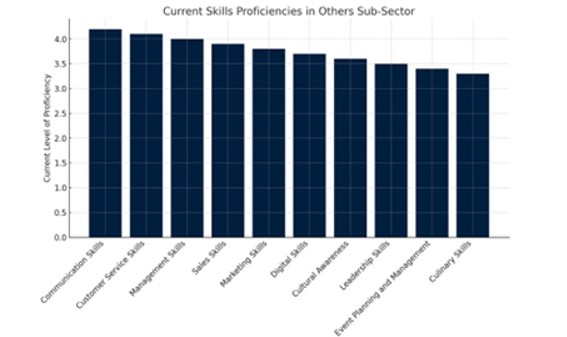 current skills proficiencies in others sub sector - Travel News, Insights & Resources.