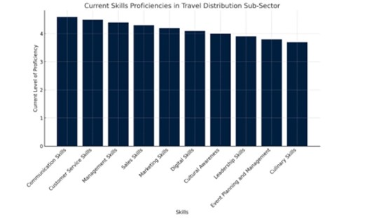 current skills proficiencies in travel distribution sub sector - Travel News, Insights & Resources.