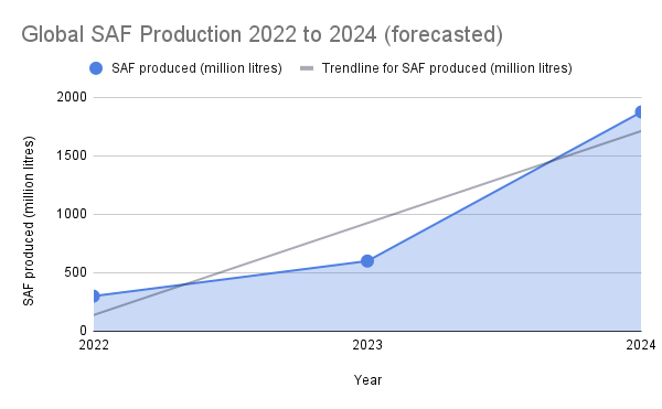 SAF Production Trend 