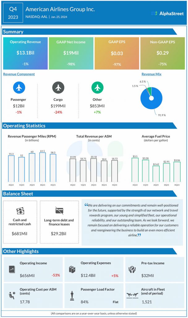 1713552731 39 American Airlines Q4 2023 Earnings Infographic - Travel News, Insights & Resources.