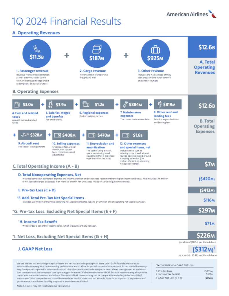 1Q24 Financial Results Fact Sheet - Travel News, Insights & Resources.
