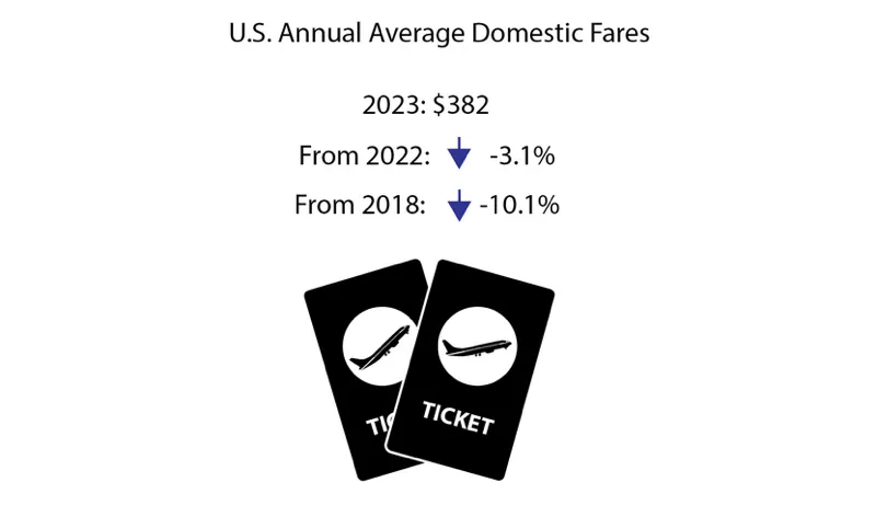 2023 Annual Average US Domestic Air Fares Decreases from 2022.webp - Travel News, Insights & Resources.