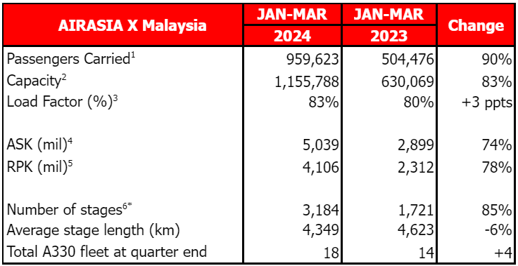 AirAsia X First Quarter 2024 Preliminary Operating Statistics - Travel News, Insights & Resources.