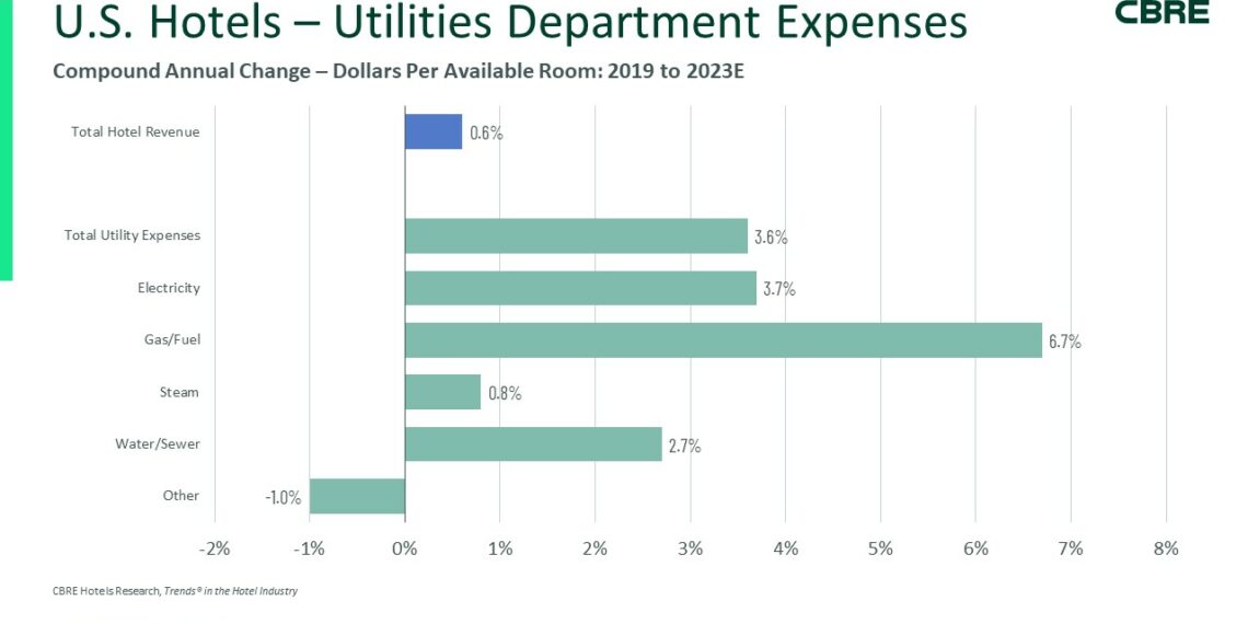 CBRE article Hotels face rising utility costs - Travel News, Insights & Resources.