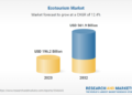 Global Ecotourism Market to Reach $561.9 Billion by 2032: Group Tours Leading the Charge, Millennials Influencing Market Growth, Travel Agents Remain Integral