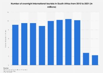South Africa number of tourists 2012 2021 Statista - Travel News, Insights & Resources.