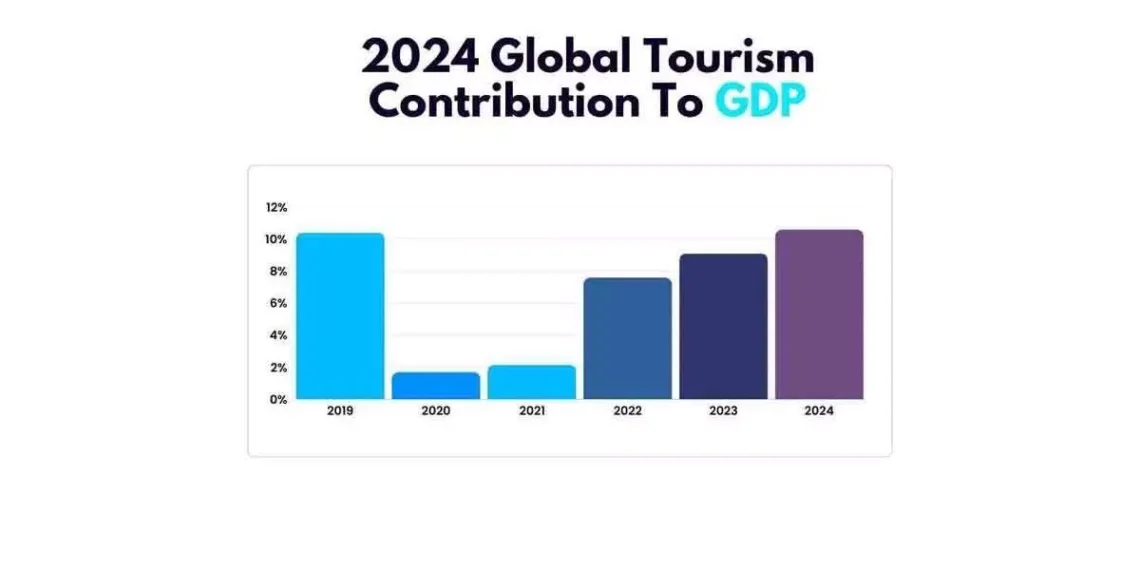 Travel and tourism sector will break all past records this.webp - Travel News, Insights & Resources.
