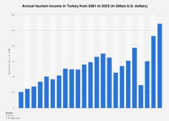 Turkey tourism income 2023 Statista - Travel News, Insights & Resources.