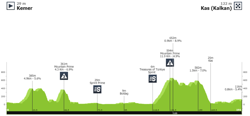 tour of turkey 2024 stage 2 profile a9dbd4d2f2 - Travel News, Insights & Resources.