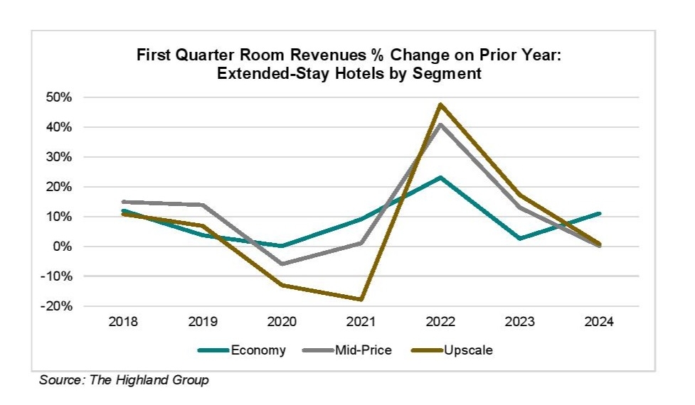 Report Extended stay hotels Q1 RevPAR down 16 percent revenue up - Travel News, Insights & Resources.