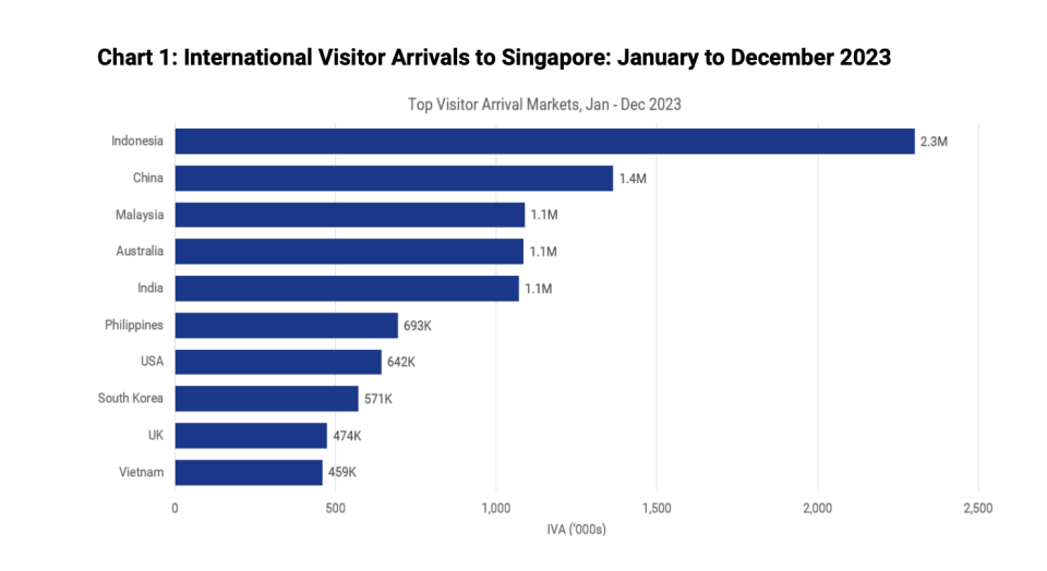 Tourists exploring Singapore in 2023, driven by key markets - Indonesia, China, and Malaysia - with 2.3 million, 1.4 million, and 1.1 million visitors respectively