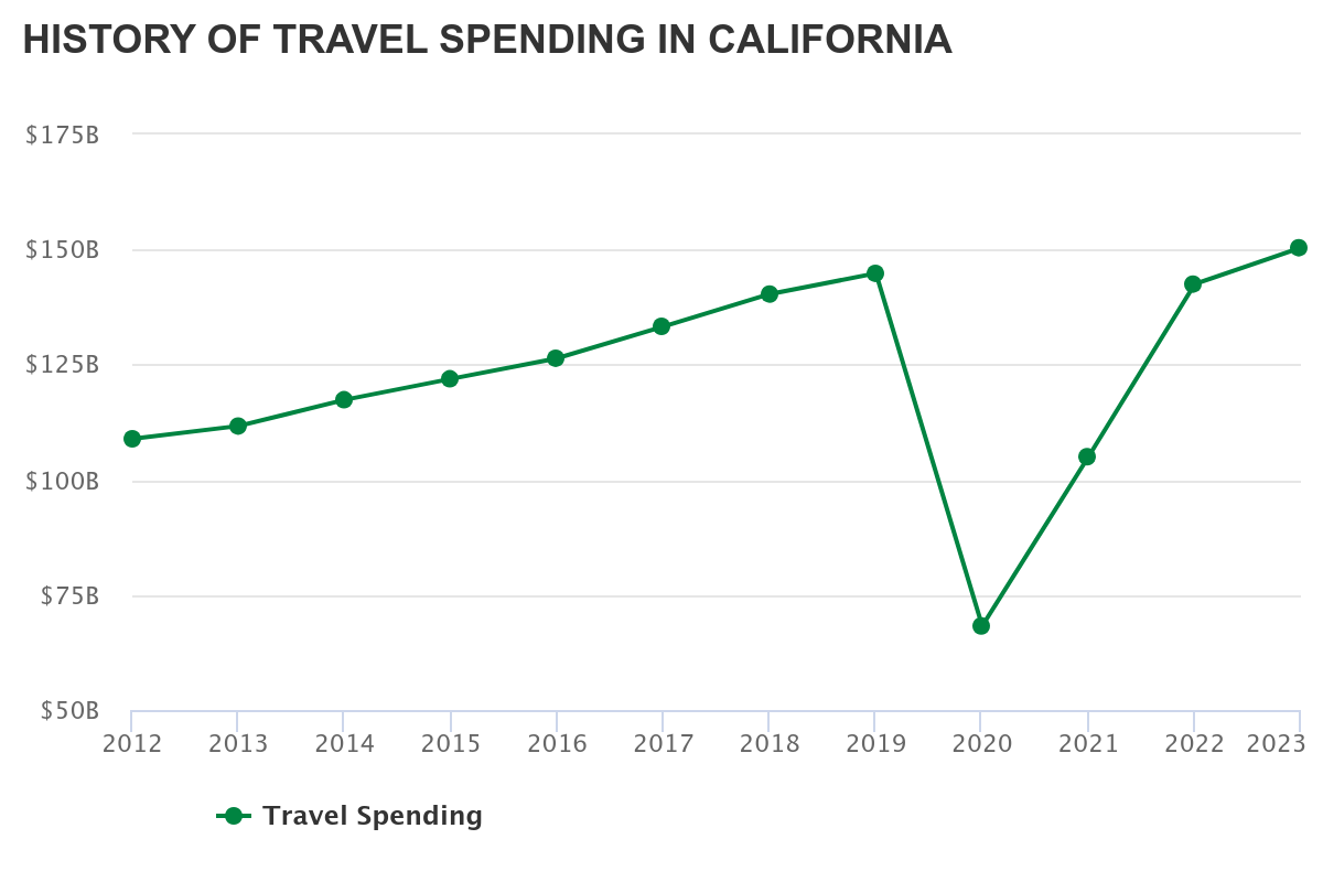 history of travel spending in california 1714970344570 - Travel News, Insights & Resources.