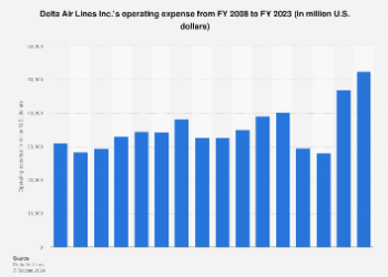 Delta Air Lines operating expense 2023 - Travel News, Insights & Resources.