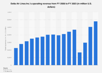 Delta Air Lines operating revenue 2023 - Travel News, Insights & Resources.