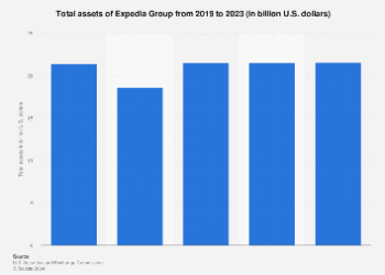 Expedia Group total assets 2023 - Travel News, Insights & Resources.