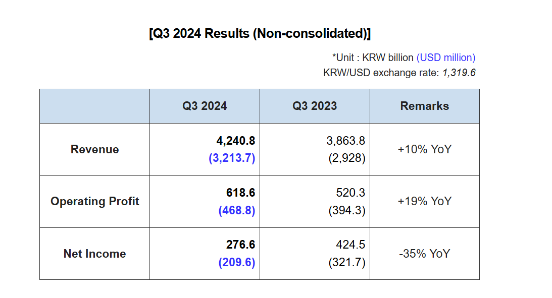 Korean Airs financial results for Q3 2024 Non consolidated - Travel News, Insights & Resources.