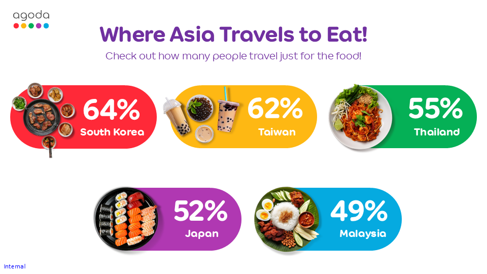 Travel platform Agoda uncovers Asias top food destinations - Travel News, Insights & Resources.