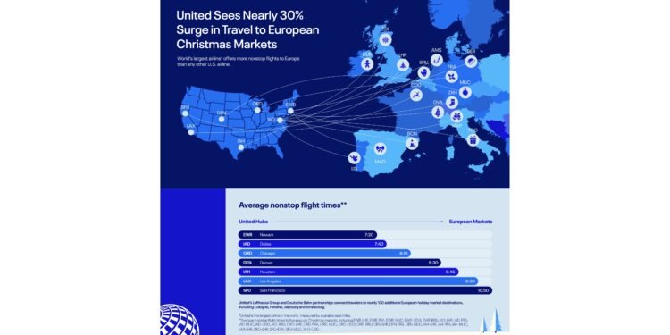 United Sees Nearly 30 Surge in Travel to European Christmas - Travel News, Insights & Resources.