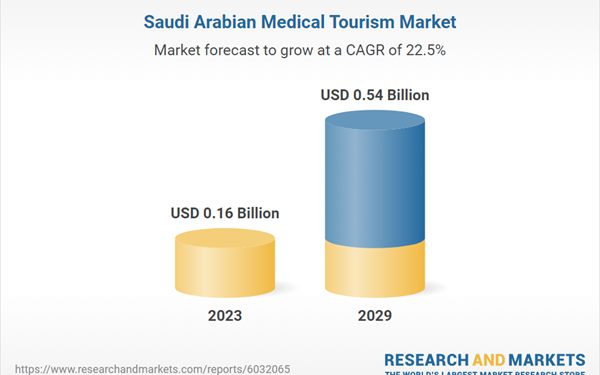 Saudi Arabia Poised for Significant Expansion in Medical Tourism by - Travel News, Insights & Resources.