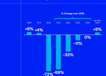 International tourist arrivals grew 5% in Q1 2025