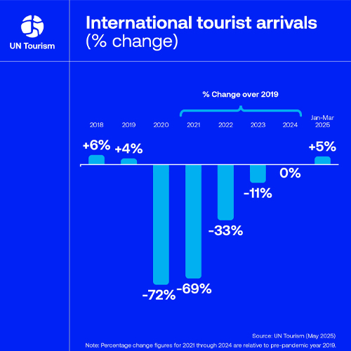 International tourist arrivals grew 5% in Q1 2025